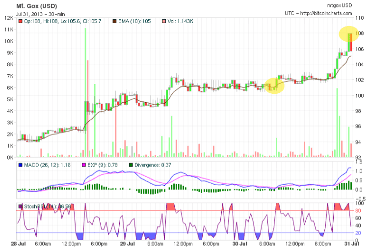 Bitcoin 30 min. Chart Bitcoin 30 min. Chart
